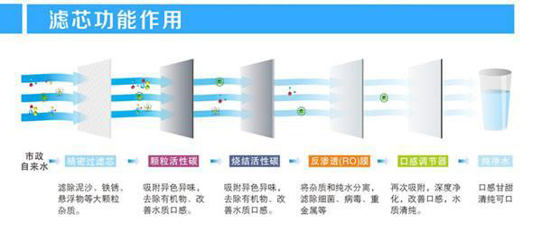 反滲透凈水器專業(yè)知識