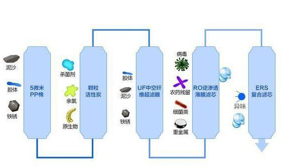 凈水機(jī)過濾原理